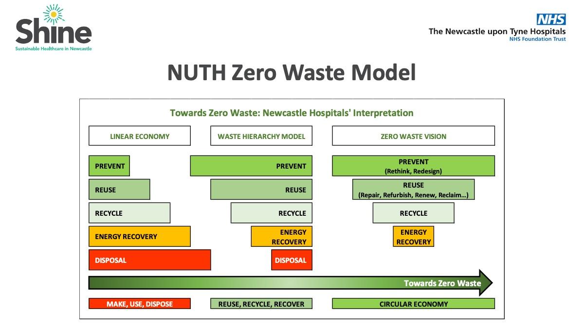 NUTH Zero Waste Model