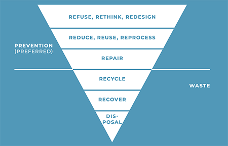 Waste hierarchy