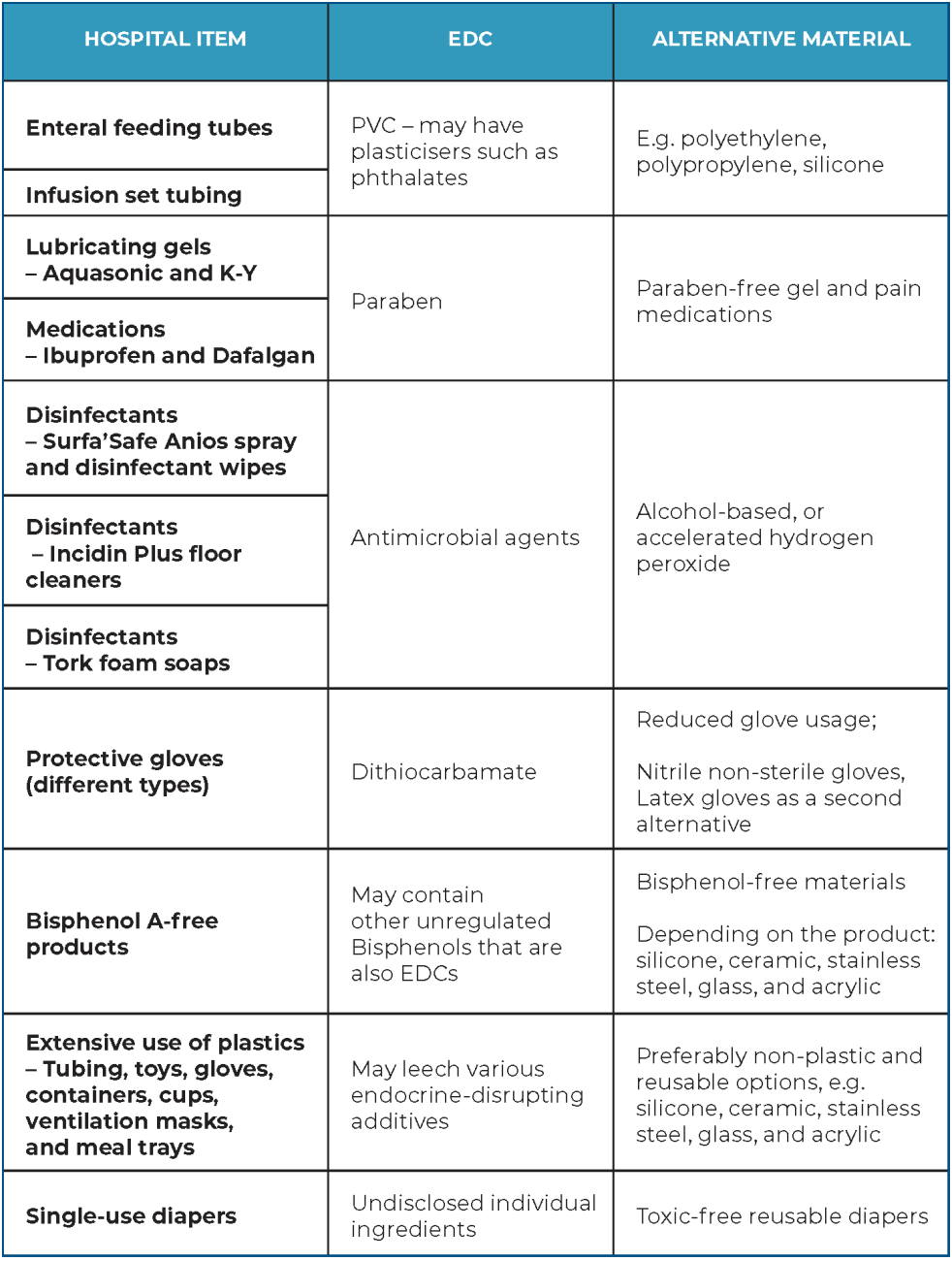 EDC Table